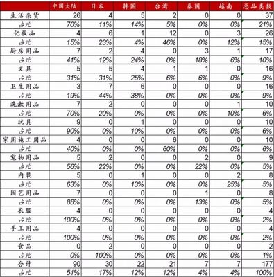 以日本大創(chuàng)為例,看中國(guó)下沉市場(chǎng)能否再造一個(gè)名創(chuàng)優(yōu)品?——聚焦化妝品及衛(wèi)生用品